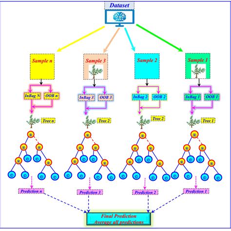 Image result for Random Forest Regression Model