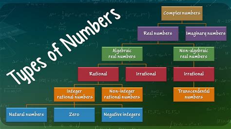 Toradh íomhá ar Classification of Numbers Chart