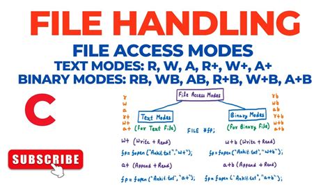 Image result for File Access Mode