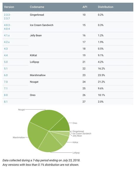 Toradh íomhá ar Android 5 Distribution Chart