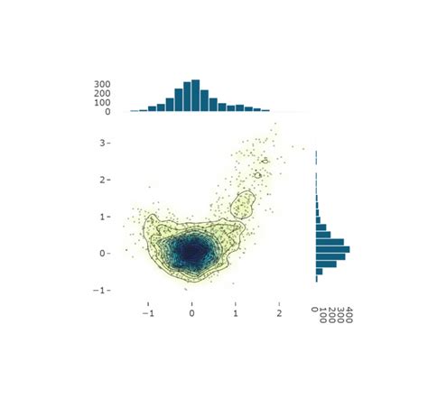 Image result for Histogram Contour Plot