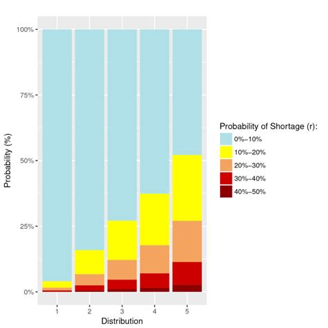 Image result for Distribution Changes