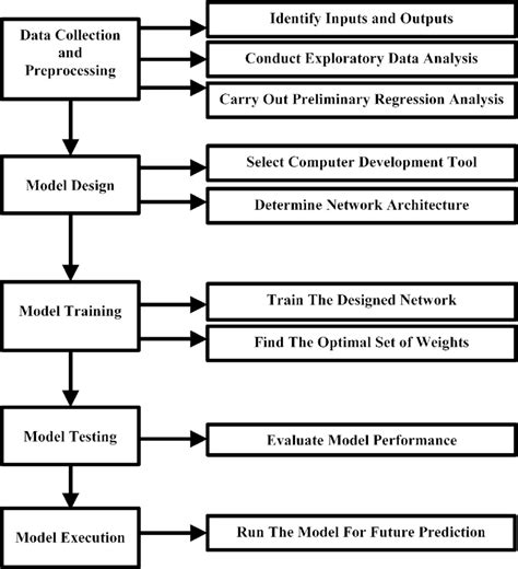 Image result for Model Development Process