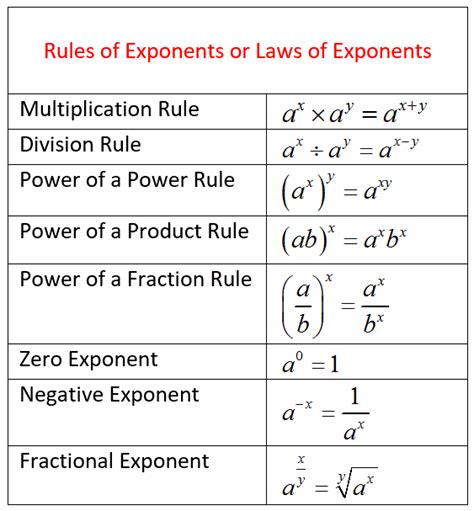 Image result for 1 exponent rules