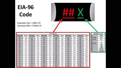 Image result for Surface Mount Resistor Code Chart