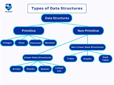 Image result for Basic Types of Data Structures