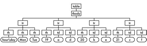 Image result for Table Tree HTML