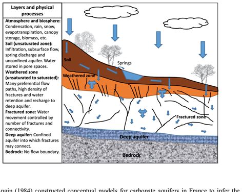 Image result for Famous Conceptual Model Example