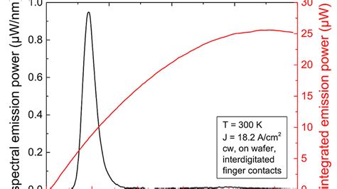 Image result for UV LED Spectrum