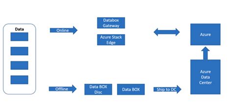 Image result for Azure Data Box Heavy
