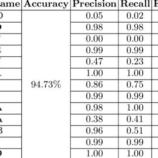 Image result for Accuracy Recall Precision F1 Score Example