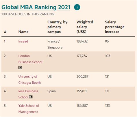 Image result for MBA Rank