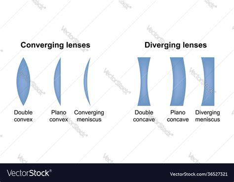 Image result for Converging Lens