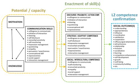 Afbeeldingsresultaten voor Competent Communication Model
