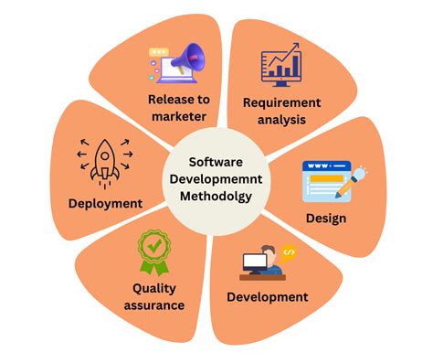 Image result for Types of Software Development