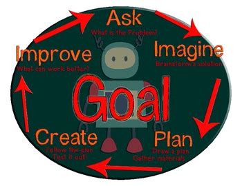 Image result for Clever Design Process Poster