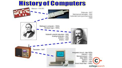 Afbeeldingsresultaten voor How Did the First Computer Work