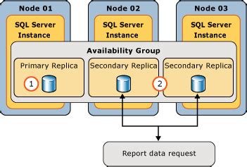 Image result for SQL Server Availability Group