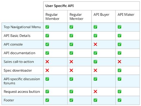 Image result for Features Table for API