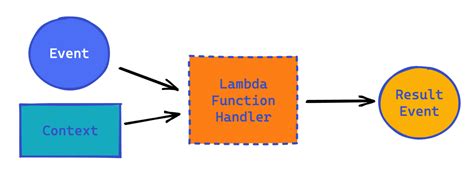 Image result for Connection Pool with Lamdaexamples