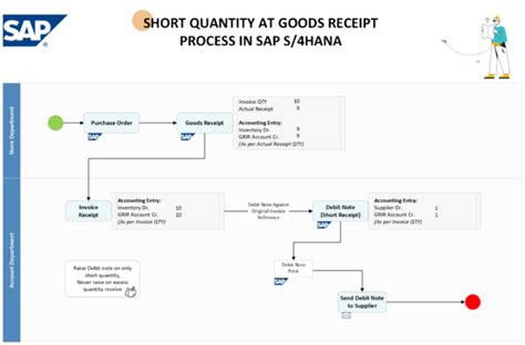 Image result for SAP Goods Receipt Process Flow