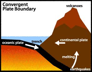 Image result for Convergent Boundary Collision Zone