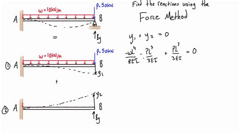 Image result for Statically Indeterminate Structures by Force Method
