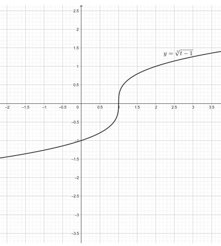 Odd Root Graph に対する画像結果