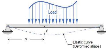 Afbeeldingsresultaten voor Double Integration Method Formula