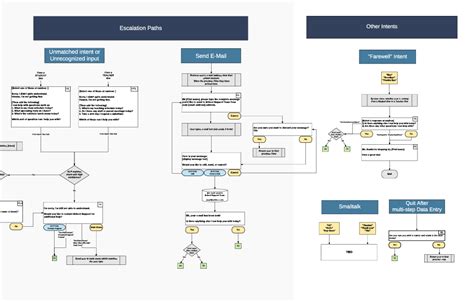 Toradh íomhá ar Assistant System Dialogue Flow Examples