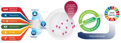 Development Programme に対する画像結果