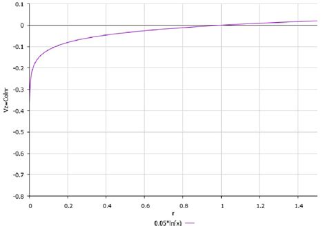 Toradh íomhá ar Streamlines Simple Graph