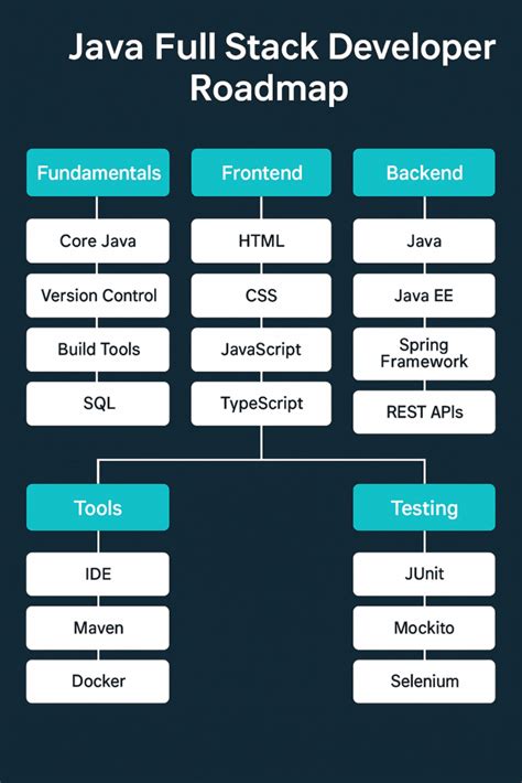Toradh íomhá ar JavaScript Full-Stack Road Map