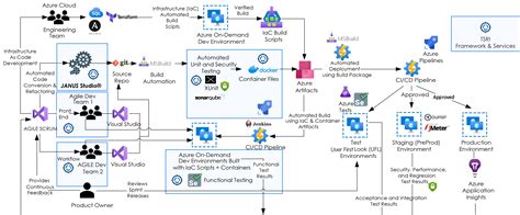 Image result for Azure DevOps Pipeline