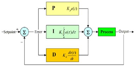 Closed Loop PID に対する画像結果