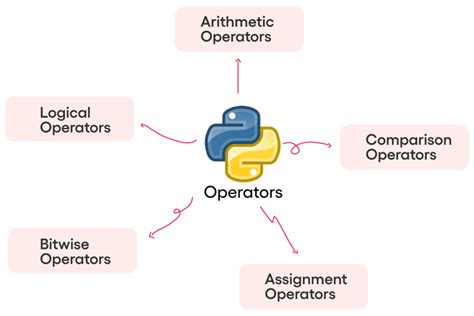 Afbeeldingsresultaten voor Python Operator Meme