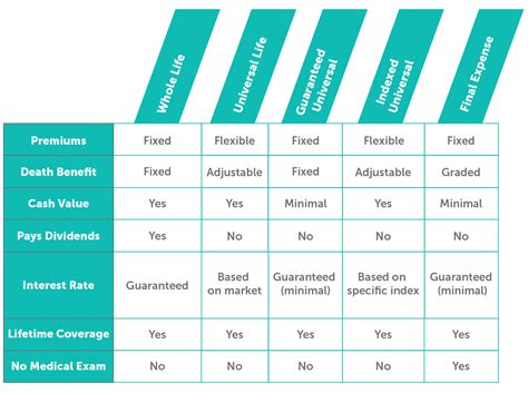Toradh íomhá ar Flow Chart On Types of Life Insurance
