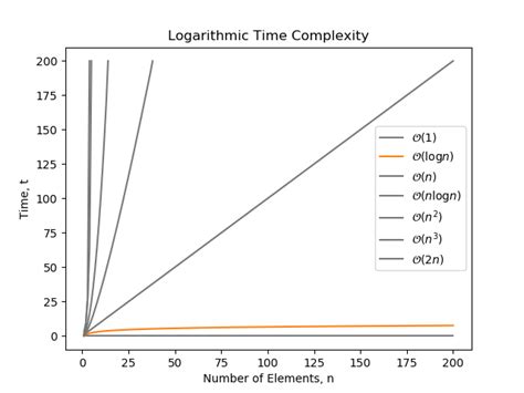 Image result for Logarithmic Time Complexity Examples