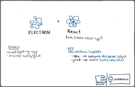 Image result for Electron React Project Structure