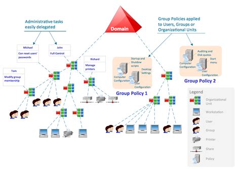 Image result for Active Directory Server Architecture