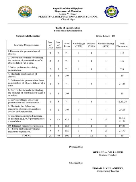 Image result for Example of Table of Specification for Tle