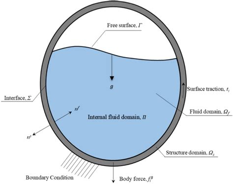 Image result for Fluid Structure Interaction