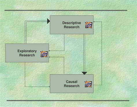 Image result for Exploratory Research Design Example