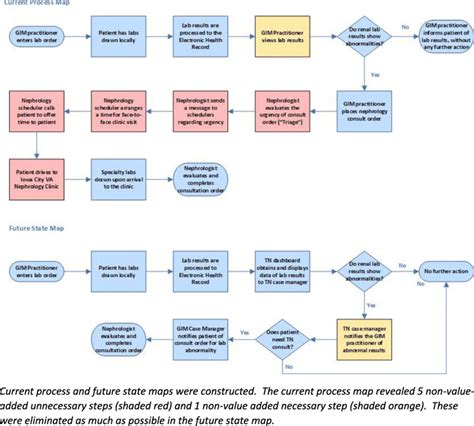 Image result for Current Process to Future Process Graphic