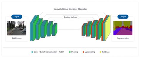 Afbeeldingsresultaten voor Instance Segmentation Architectures Timeline