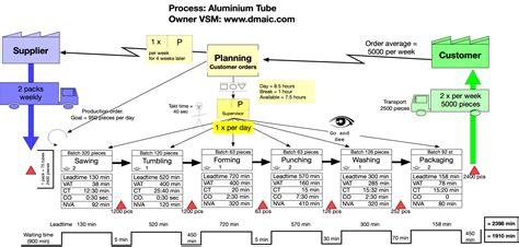 Value Stream Map Process Time に対する画像結果