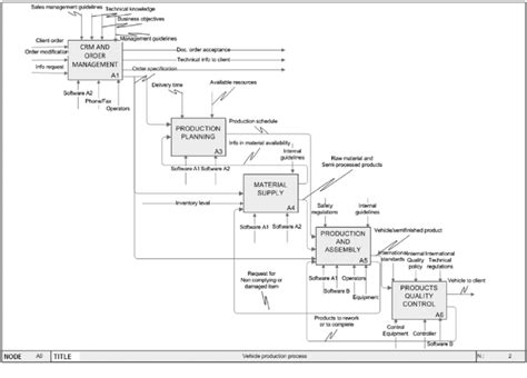 Image result for Production Vehicle Development Process