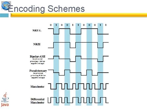 Toradh íomhá ar Compare the Line Encoding Codes in Communication Networks