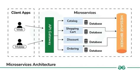 Micro Service API Gateway Diagram に対する画像結果