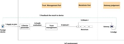 Image result for External Function to Main Flowchart